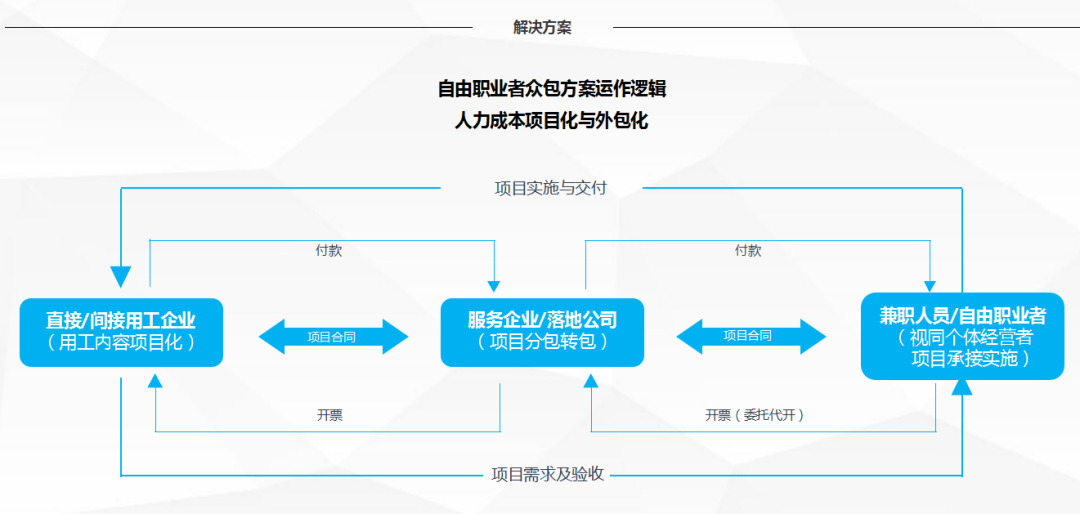 武汉灵活用工