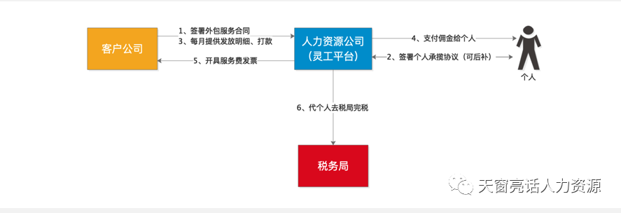 灵活用工